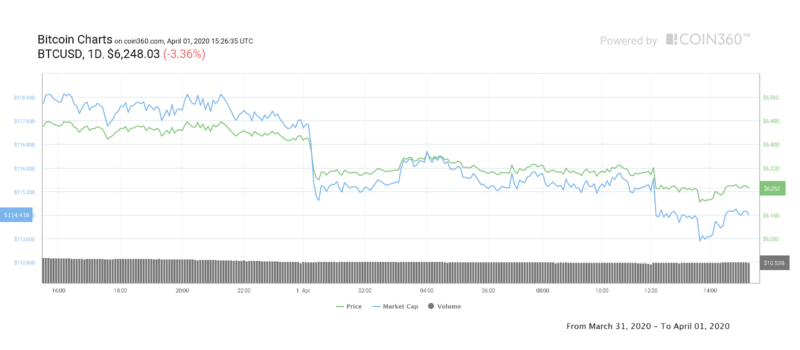 Grafik harga 1 hari Bitcoin