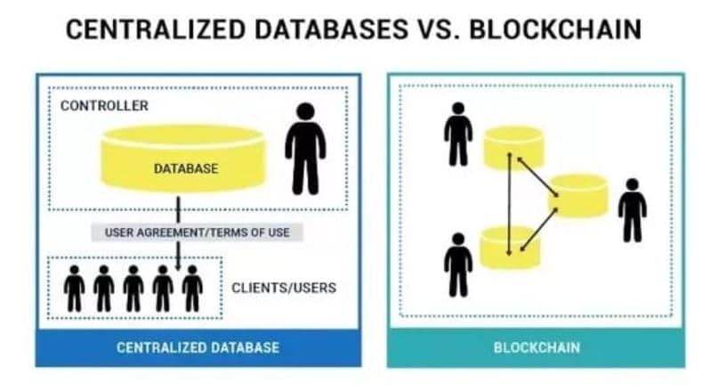 Database kontra Blockchain