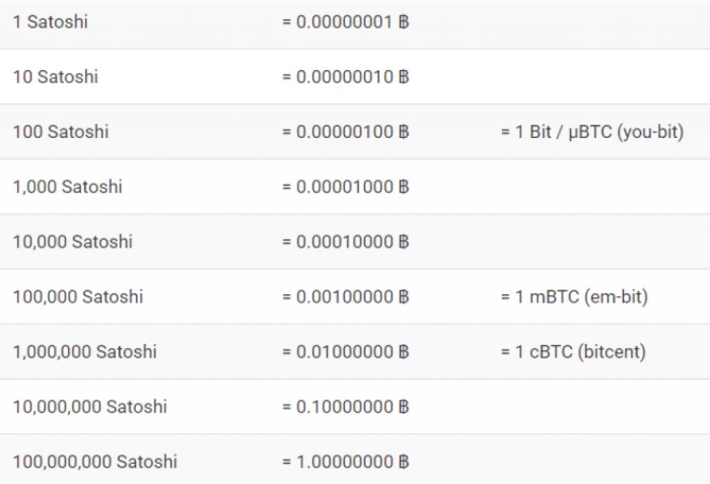 Table of Satoshi to BTC conversion