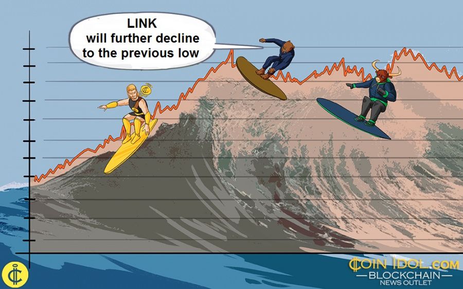 LINK will further decline to the previous low