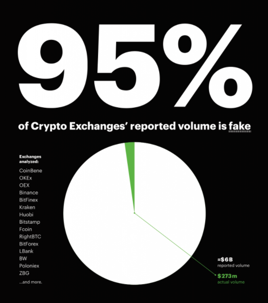 95% of cryptocurrency exchange trading volumes is fake according to Bitwise