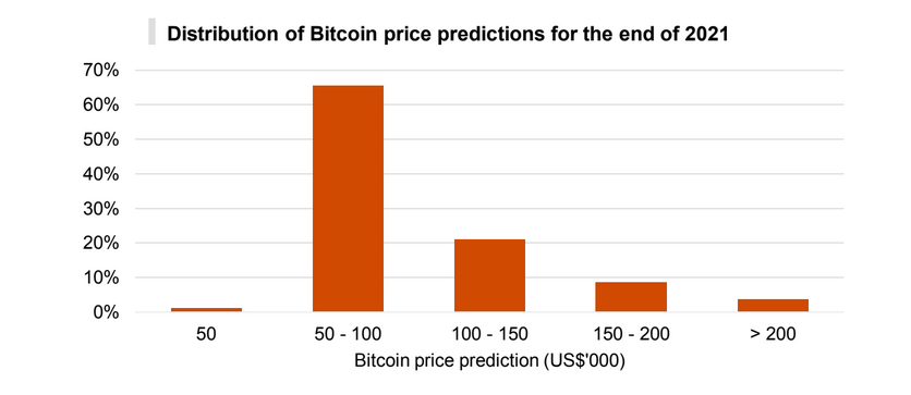 Bitcoin pris forudsigelser