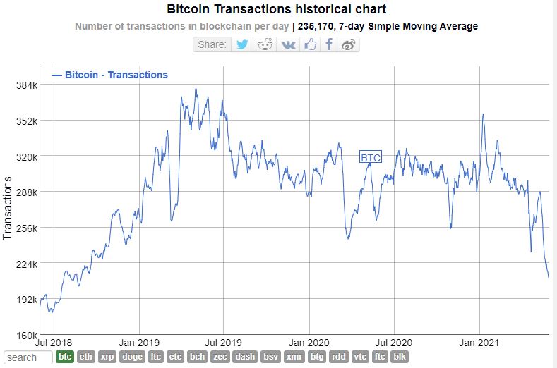 Historisk diagram for Bitcoin-transaksjoner