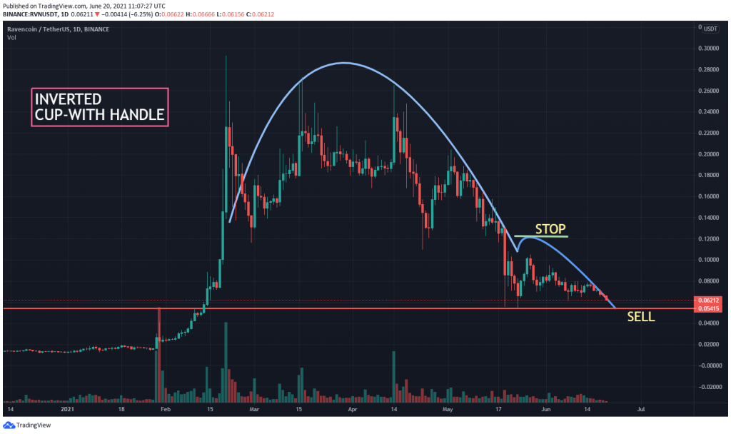 RVN USDT Chart Showing Inverted Cup With Handle pattern