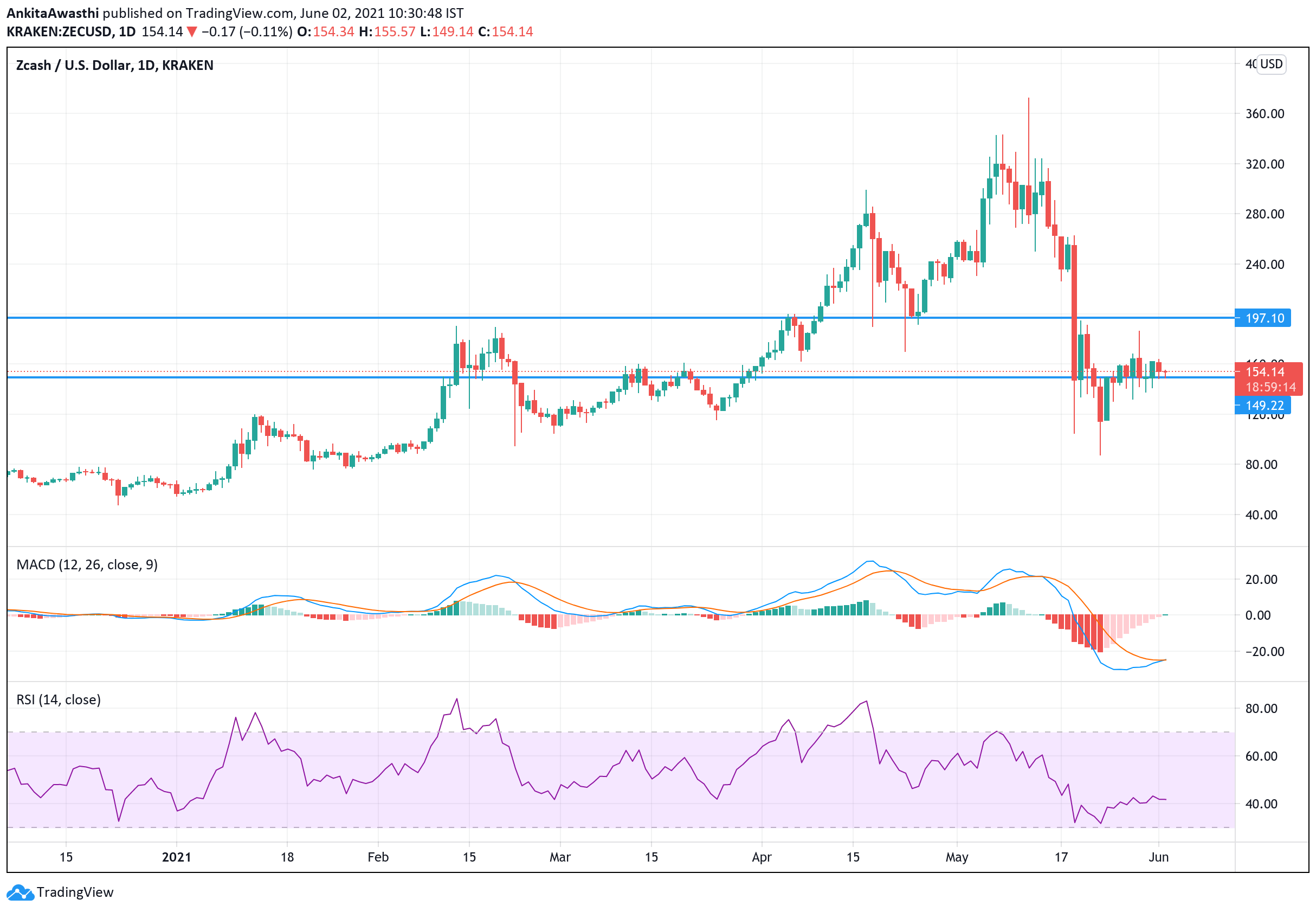 https://platoaistream.com/wp-content/uploads/2021/06/zec-technical-analysis-if-price-breaks-149-will-highlight-next-support-level-of-115-84.png