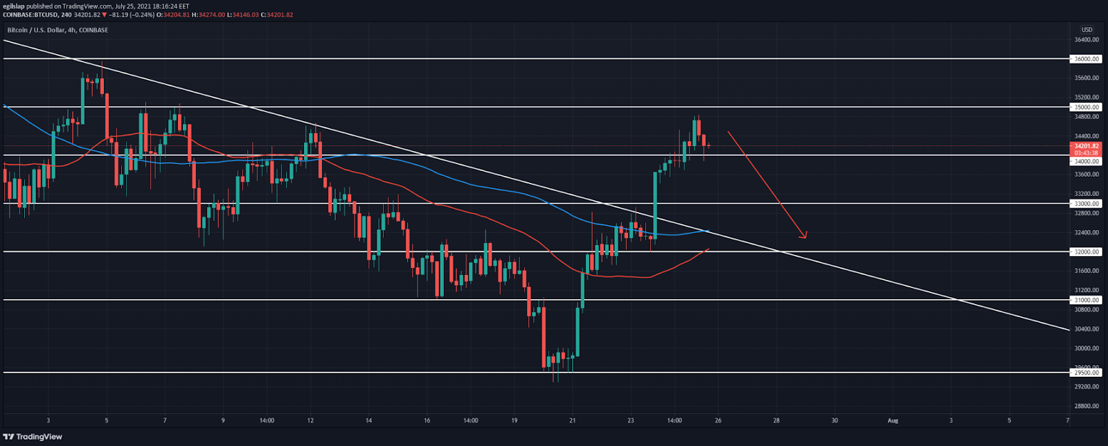 Bitcoin Price Analysis: BTC finds resistance below $35,000, ready to retrace?