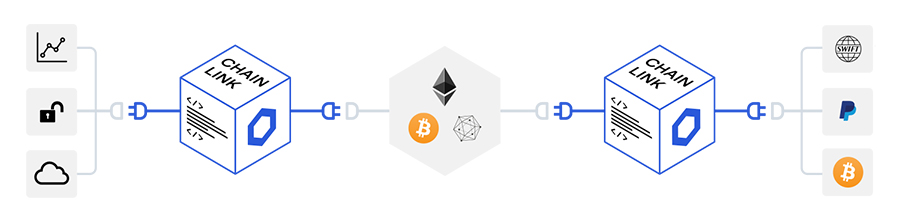 Chainlink connection to Smart Contracts