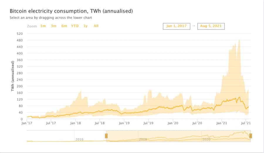 Indice di consumo di elettricità di Cambridge Bitcoin