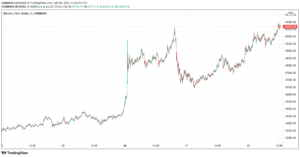 Grafico dei prezzi dei bitcoin da TradingView.com