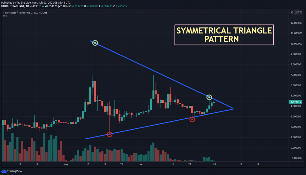 TITAN/USDT chart showing Symmetrical Triangle pattern 