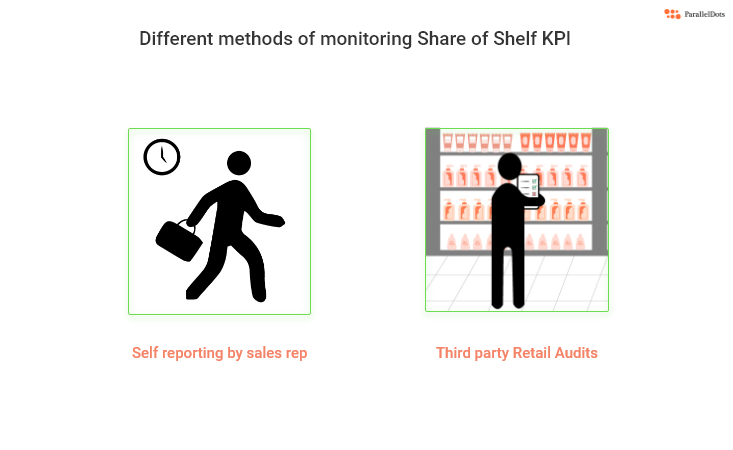 self reporting and third party audits for retail execution