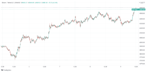grafikon cen bitcoinov 9. avgusta