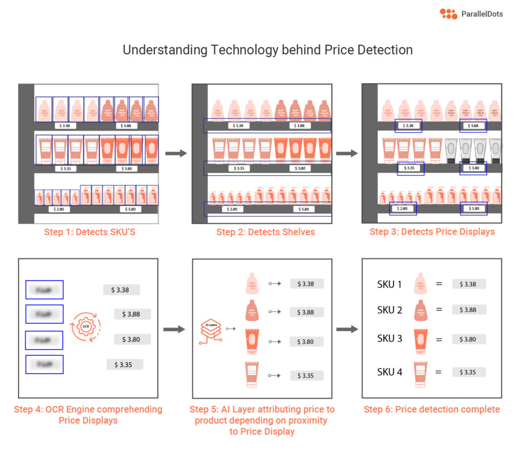 price display detection technology using image recognition, AI and OCR