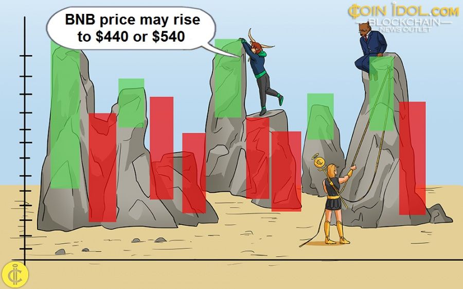 BNB price may rise to $440 or $540