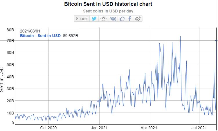 Bitcoin verzonden in USD