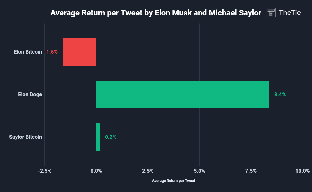 A bar graph showing returns per tweet from each CEO.