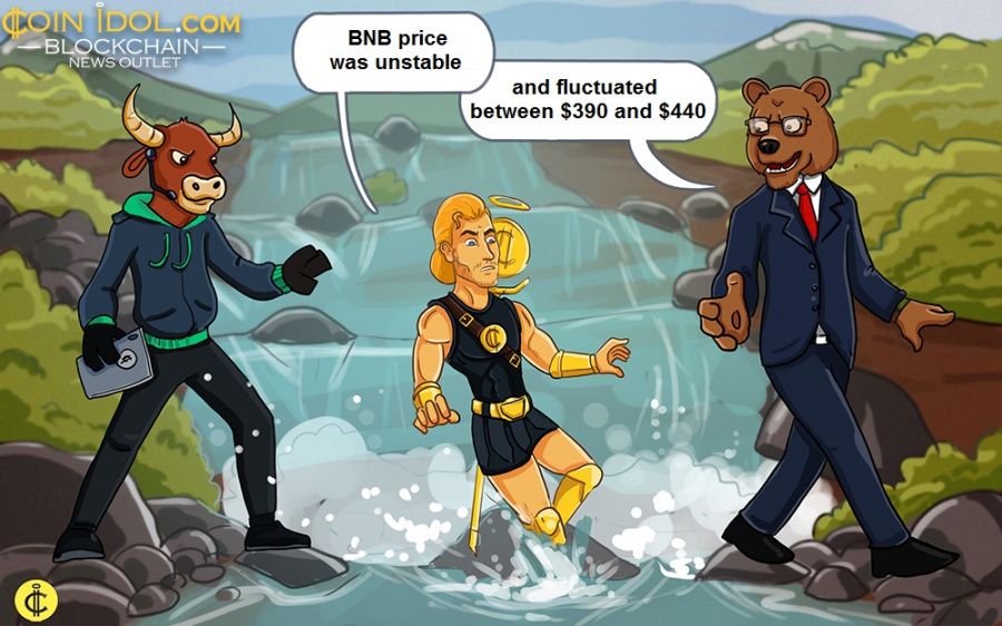 BNB price was unstable and fluctuated between $390 and $440
