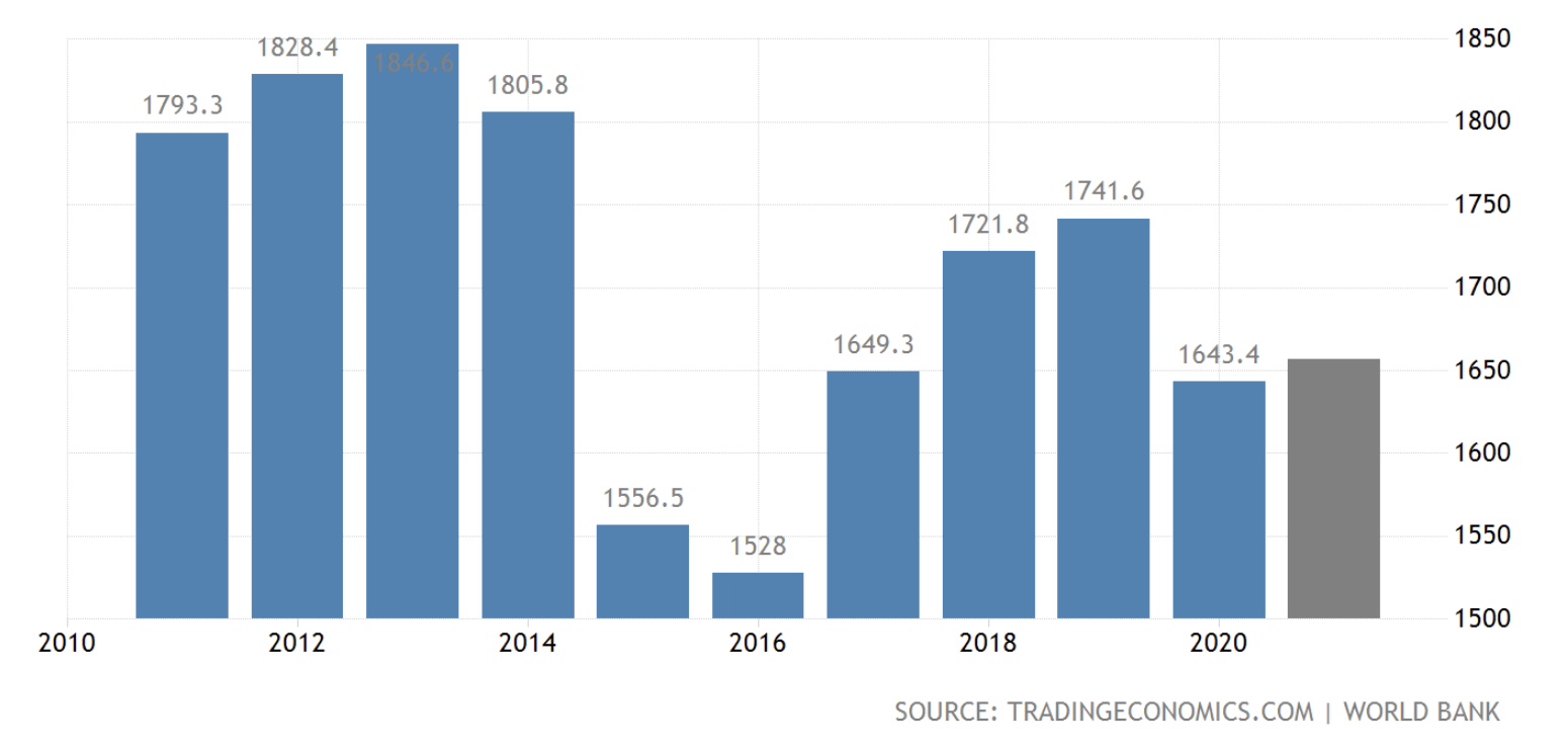 Καναδάς ΑΕΠ 2010-2021