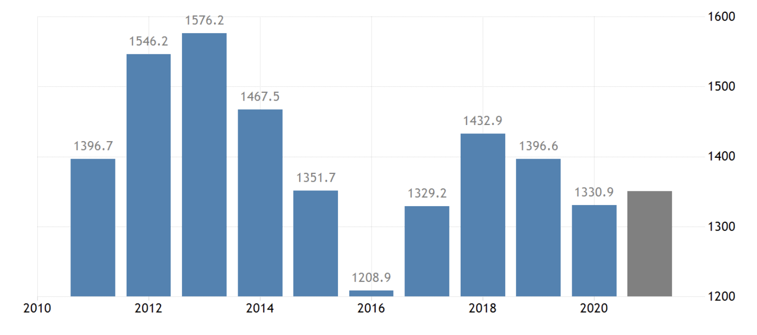 تولید ناخالص داخلی استرالیا 2010-2021