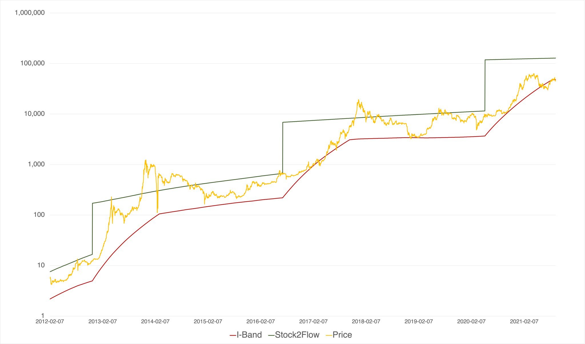 new-bitcoin-price-model-suggests-btc-wont-go-below-39k-again.jpg