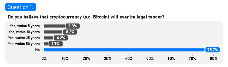 A felmérés szerint a britek 64% -a hiszi, hogy a kriptovalutazás nem biztonságos befektetés, a válaszadók szerint az Ethereum drog, a Cardano pedig sajt