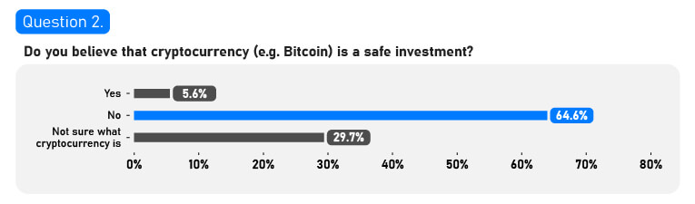 Undersøgelse viser, at 64 % af briterne mener, at krypto er 'ikke en sikker investering', respondenter tror, ​​at Ethereum er et stof, Cardano er ost
