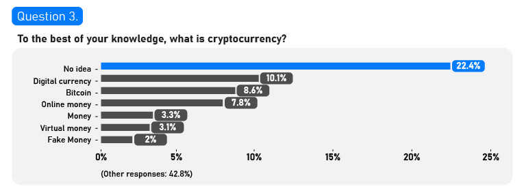 Il sondaggio mostra che il 64% dei britannici crede che le criptovalute non siano "un investimento sicuro", gli intervistati pensano che Ethereum sia un farmaco, il Cardano sia un formaggio