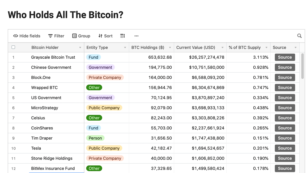 Hvem har hele Bitcoin-listen afvist - Uden kryptografisk bevis Intet BTC-ejerskabskrav holder vand