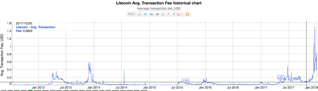 Litecoin-transactiekosten