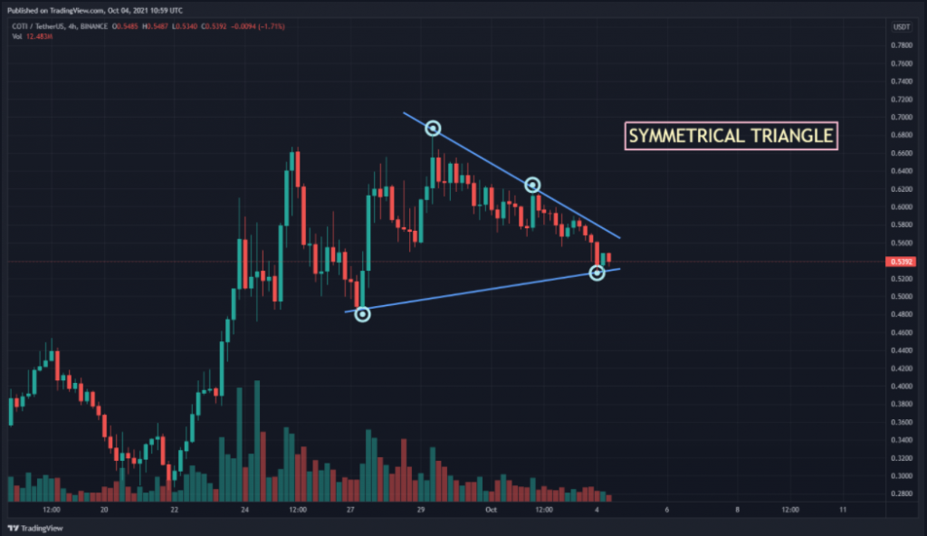 COTI/USDT chart showing Symmetrical Triangle pattern 