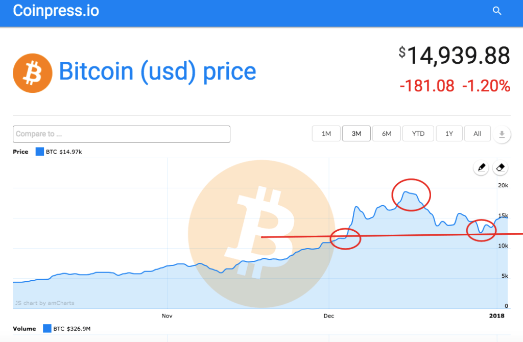 Very High Volatility BitCoin (BTC)