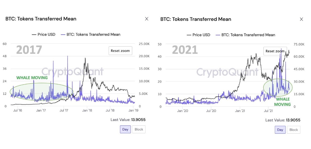 Bitcoin Tokens Transferred Mean