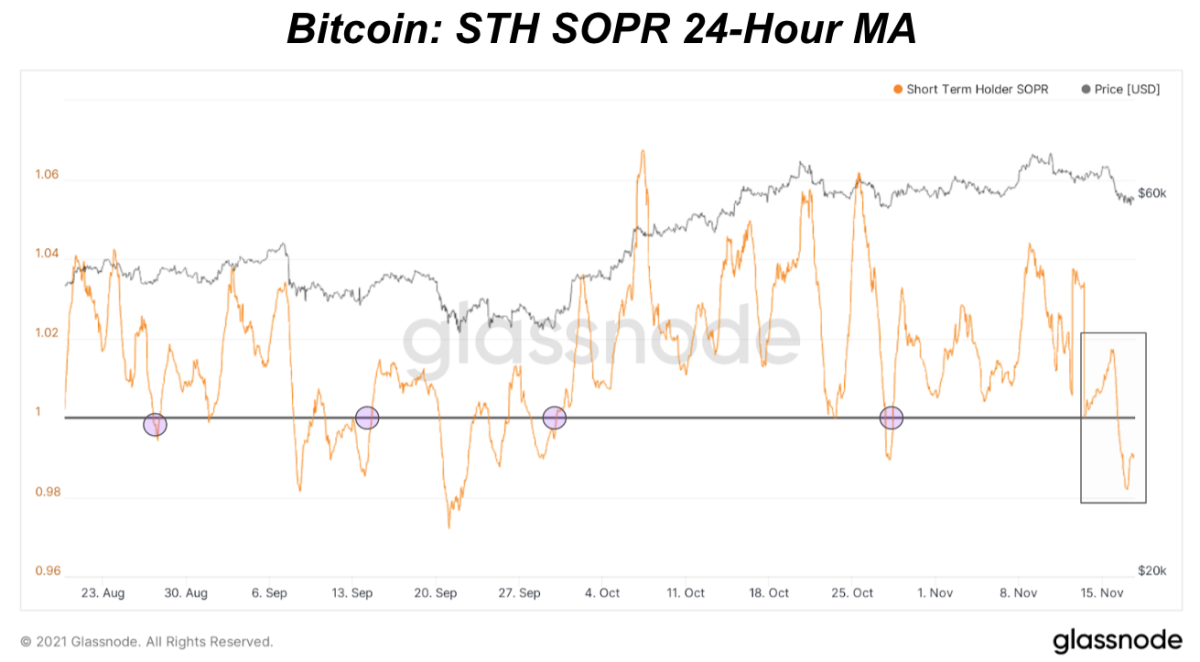 A key indicator to track on-chain bitcoin spending behavior and current market sentiment is the Spent Output Profit Ratio (SOPR).
