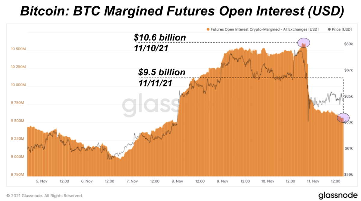 Wenn man sich mit der Dynamik der Hebelwirkung befasst, kann man erklären, warum der Bitcoin-Preis unter 63,000 US-Dollar gefallen ist.