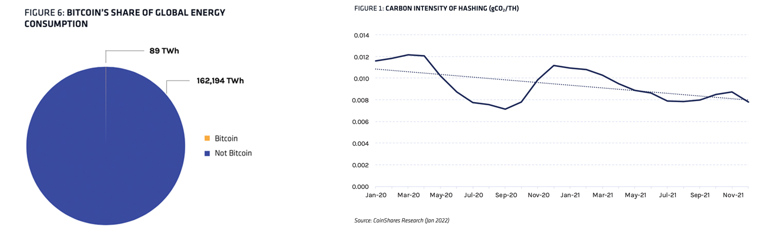 بٹ کوائن مائننگ رپورٹ دنیا کے CO0.08 کے 2% کے لیے نیٹ ورک کے اخراج کے اکاؤنٹ کو ظاہر کرتی ہے۔