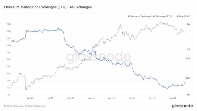 Ethereum exchange balances- Coingape