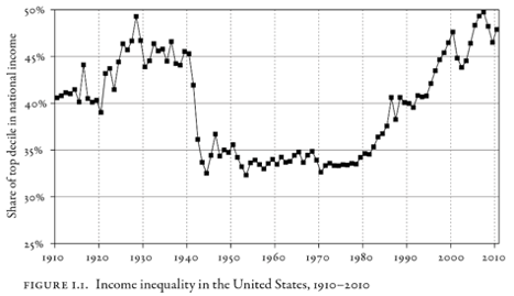 अमेरिका में आय असमानता