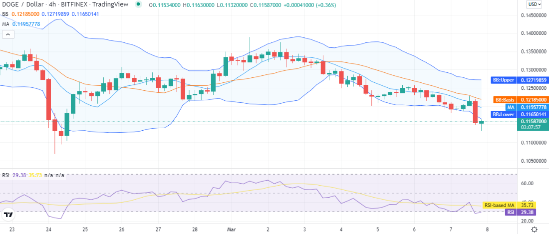 Dogecoin price analysis: Bears maintain downtrend as price decline to $0.115 12