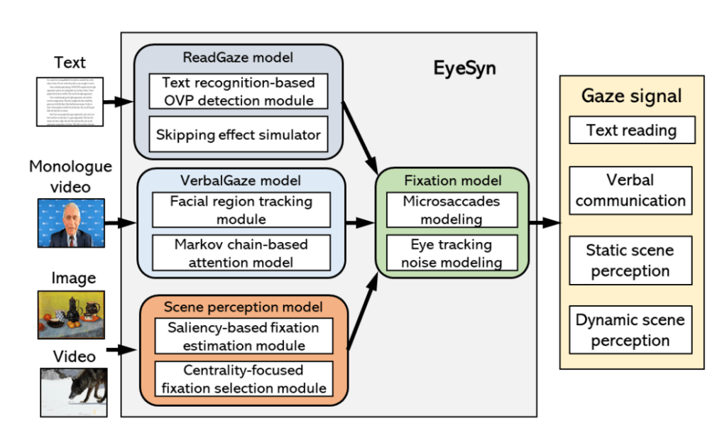 overview of EyeSyn virtual eyes