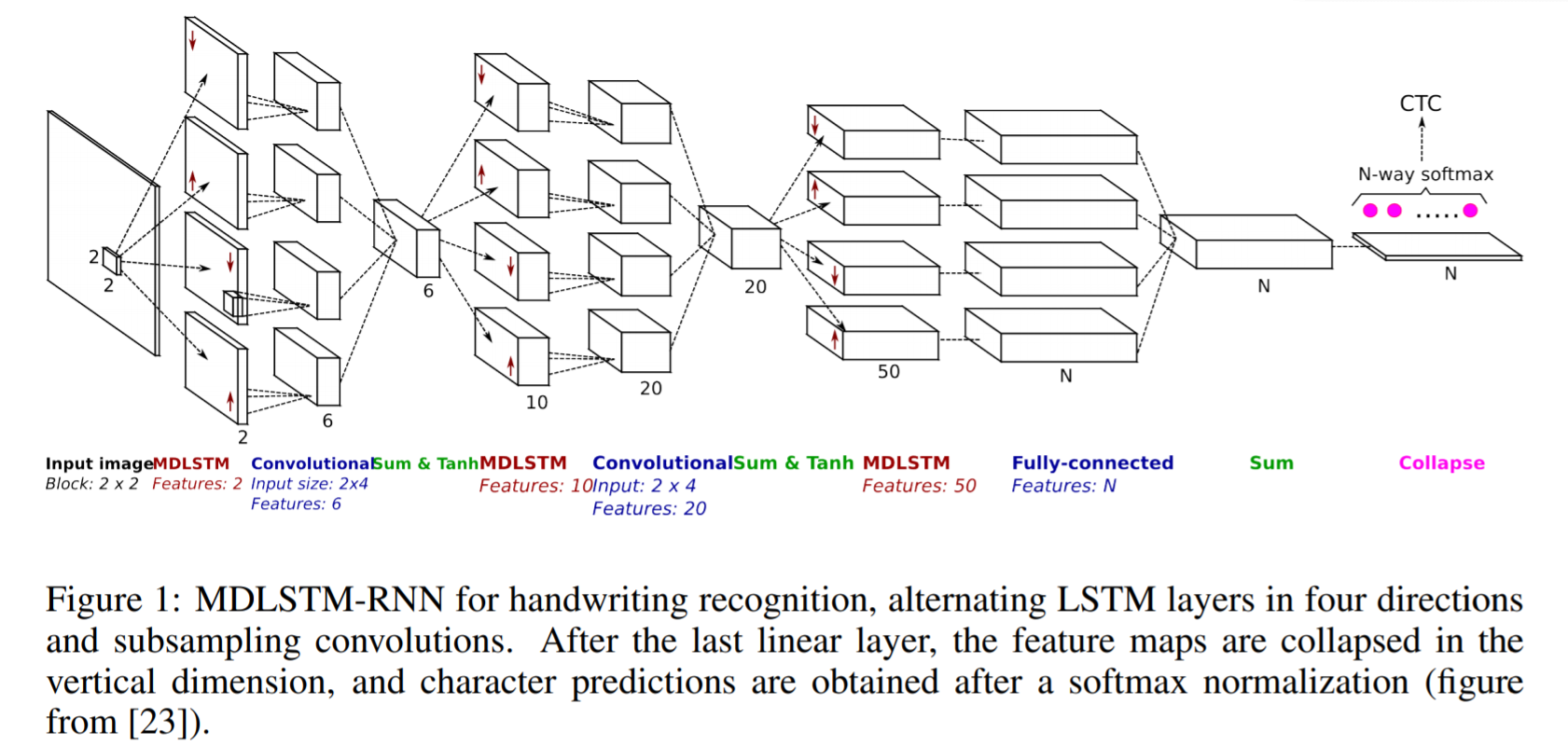 Line layering. Linear layer. Линейные слои (Linear layers).. Neural Network for handwriting recognition. Handwriting recognition.
