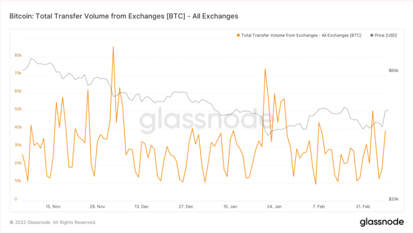 glassnode-data om bitcoin som forlater børser