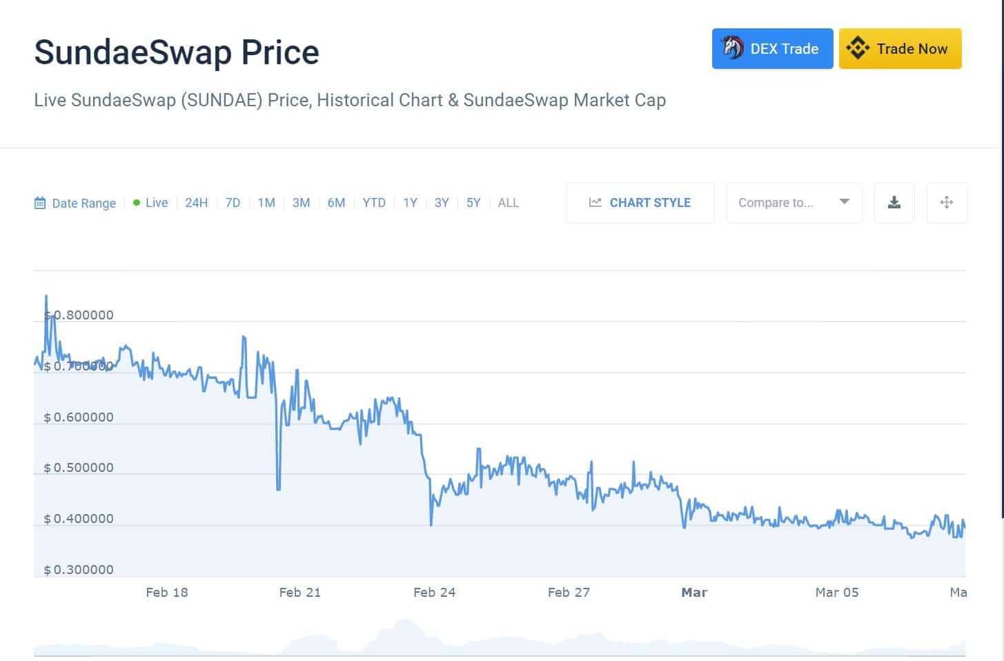 SundaeSwap price
