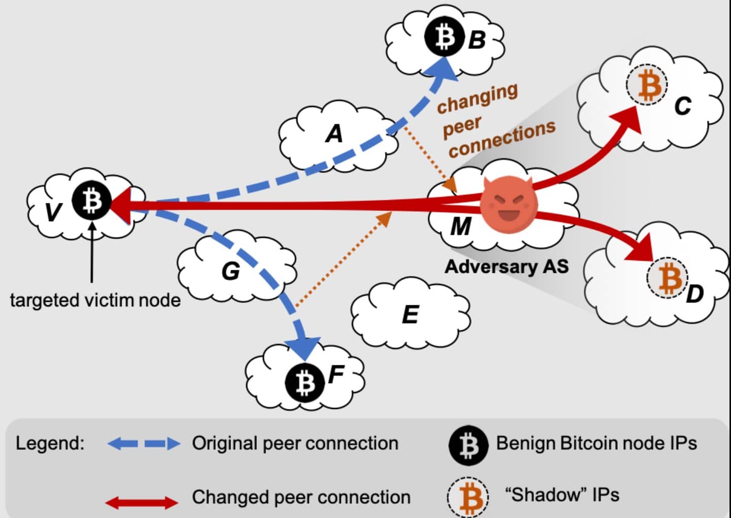 Node connections. Peer to peer Network. Bitcoin: a peer-to-peer Electronic Cash System оригинал. Deauthentification Attack scheme. Separate chaining vs open addressing.