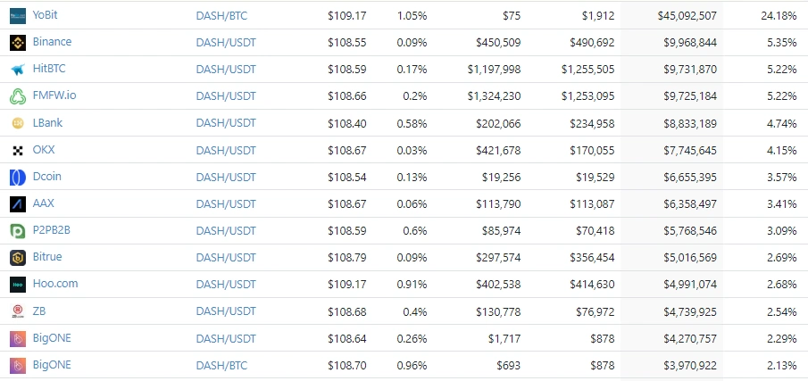 Hvor kan man købe DASH cryptocurrency screenshot fra Coingecko med børserne og største markeder for DASH