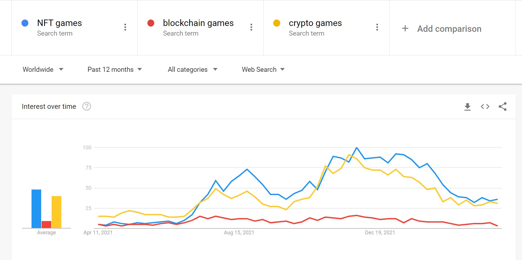 Tendencias de google de juegos blockchain