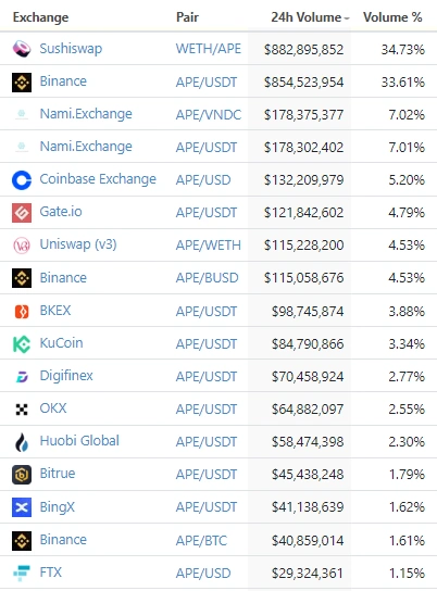 APEcoin Криптовалютные биржи APE со скриншотом самых торгуемых объемов от Coingecko