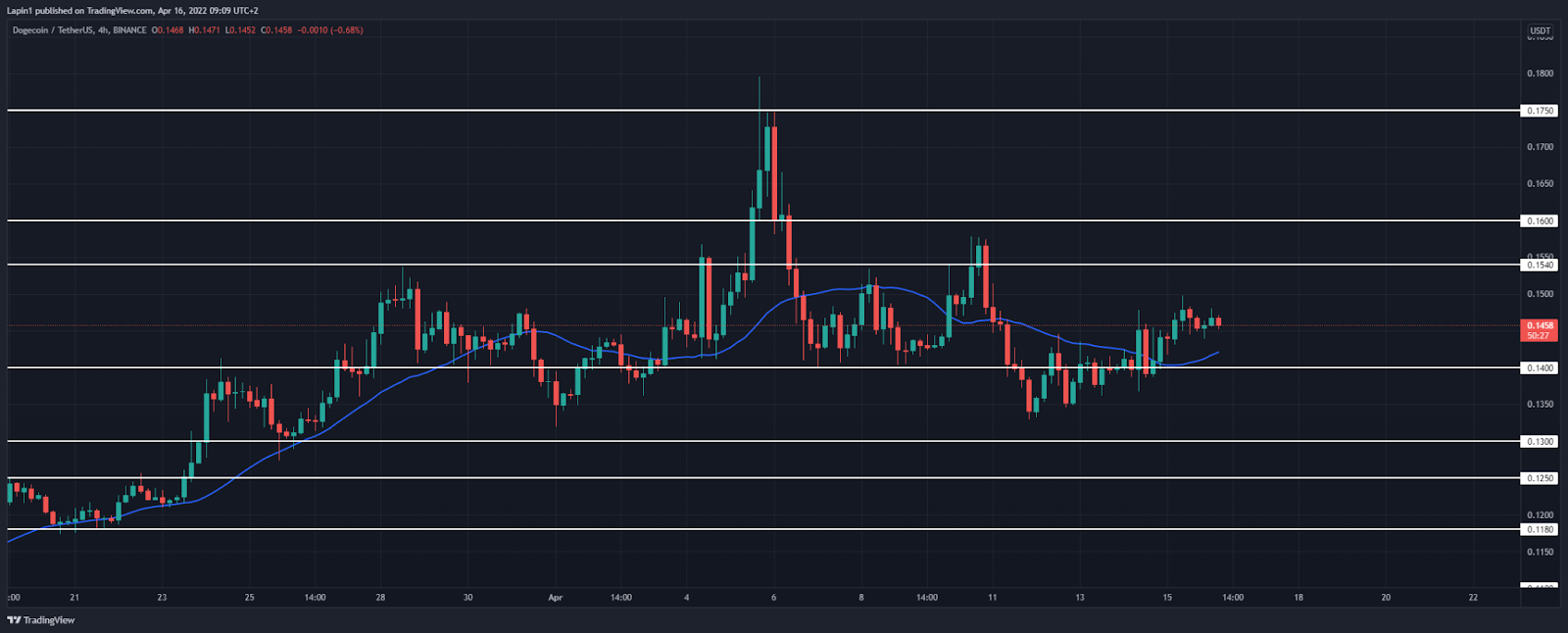 Dogecoin price analysis: DOGE continues to retrace, resistance found at $0.15?