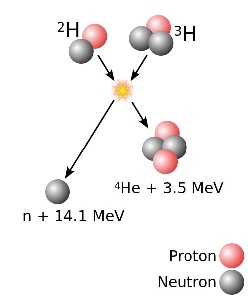 Diagram yang menunjukkan dua partikel yang bergabung bersama dan produk yang dihasilkan.