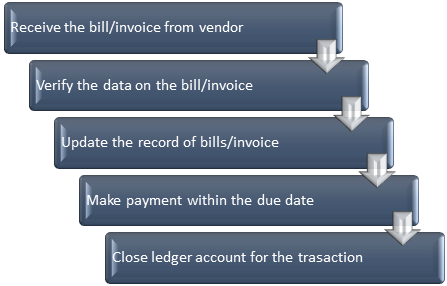 The Accounts Payable Process