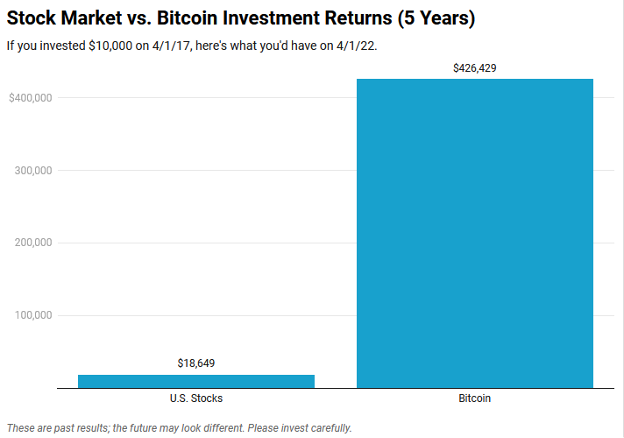 ตลาดหุ้นเทียบกับ crypto 5 ปี